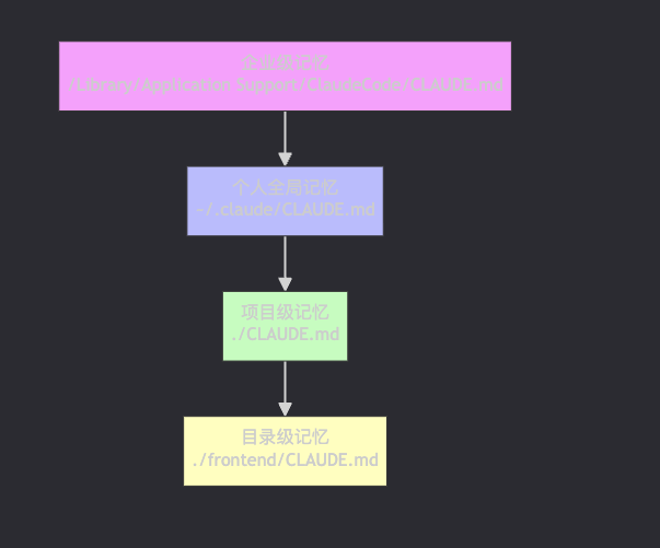 Claude Code 四层记忆架构图